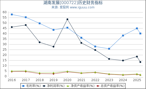 湖南发展(000722)股东权益比率、固定资产比率等历史财务指标图