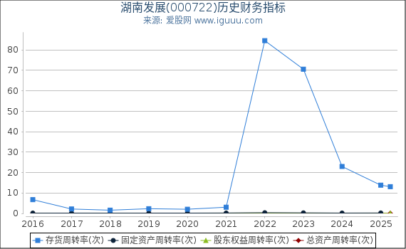 湖南发展(000722)股东权益比率、固定资产比率等历史财务指标图