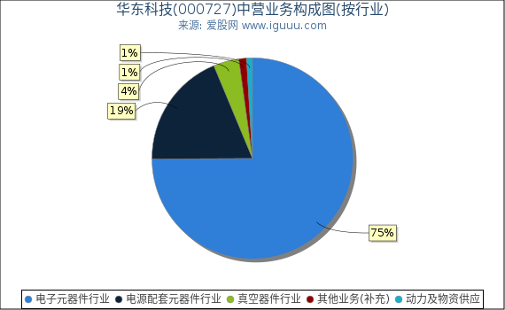 华东科技(000727)主营业务构成图（按行业）