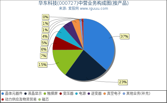 华东科技(000727)主营业务构成图（按产品）