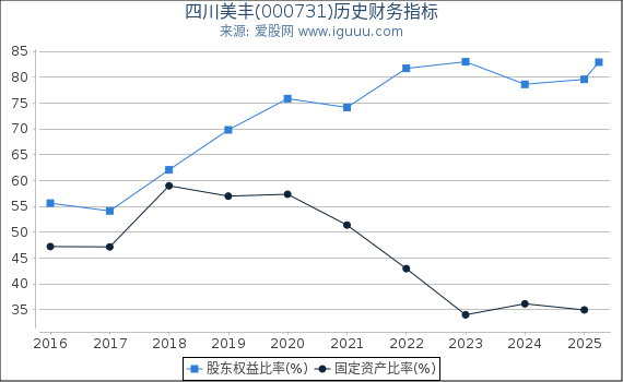 四川美丰(000731)股东权益比率、固定资产比率等历史财务指标图