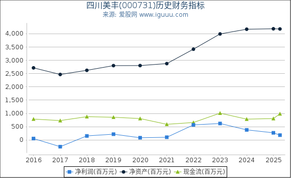 四川美丰(000731)股东权益比率、固定资产比率等历史财务指标图