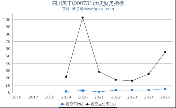 四川美丰(000731)股东权益比率、固定资产比率等历史财务指标图
