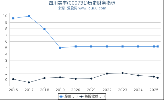 四川美丰(000731)股东权益比率、固定资产比率等历史财务指标图