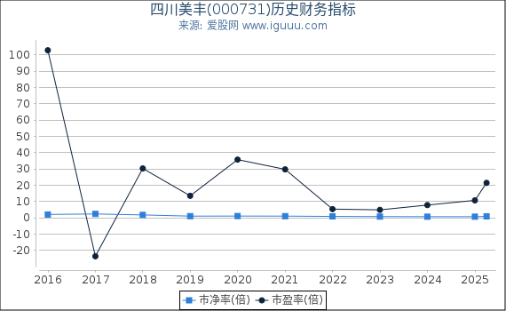 四川美丰(000731)股东权益比率、固定资产比率等历史财务指标图