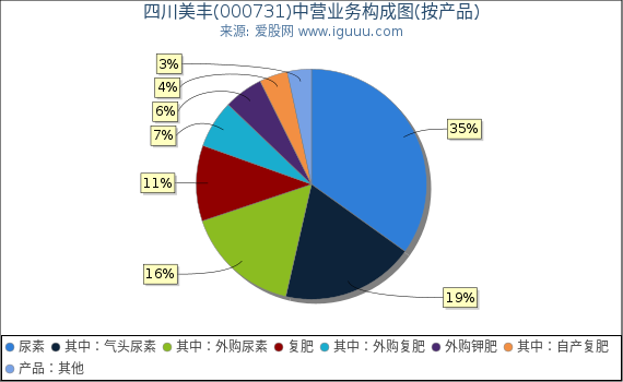 四川美丰(000731)主营业务构成图（按产品）