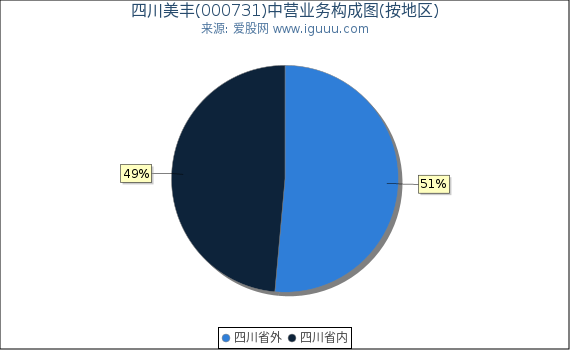 四川美丰(000731)主营业务构成图（按地区）