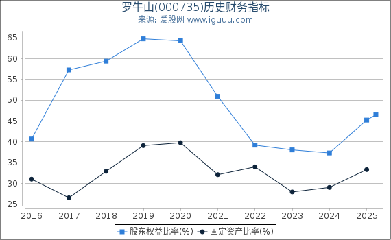罗牛山(000735)股东权益比率、固定资产比率等历史财务指标图