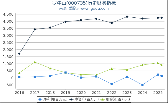 罗牛山(000735)股东权益比率、固定资产比率等历史财务指标图