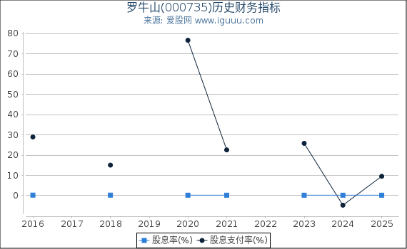 罗牛山(000735)股东权益比率、固定资产比率等历史财务指标图