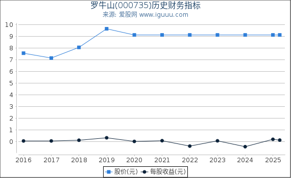 罗牛山(000735)股东权益比率、固定资产比率等历史财务指标图