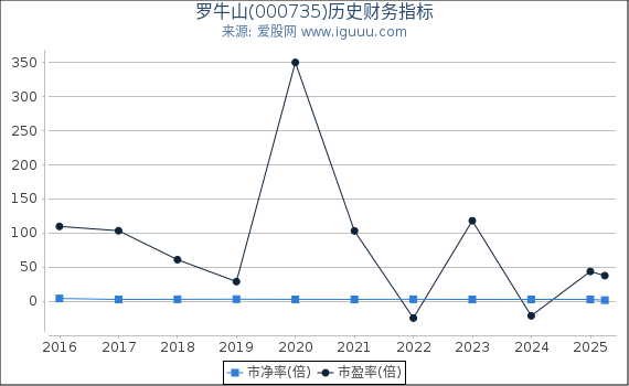 罗牛山(000735)股东权益比率、固定资产比率等历史财务指标图