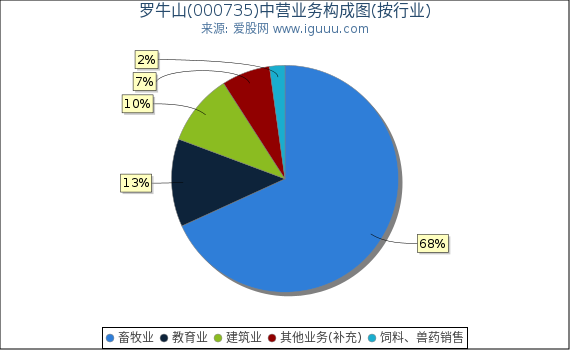 罗牛山(000735)主营业务构成图（按行业）