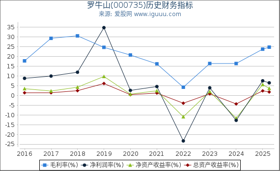 罗牛山(000735)股东权益比率、固定资产比率等历史财务指标图