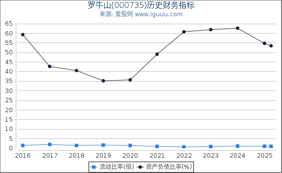 罗牛山(000735)股东权益比率、固定资产比率等历史财务指标图