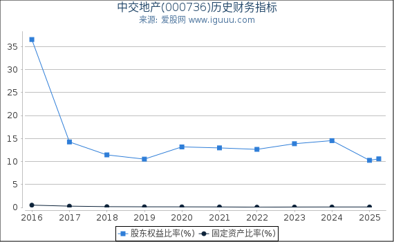 中交地产(000736)股东权益比率、固定资产比率等历史财务指标图