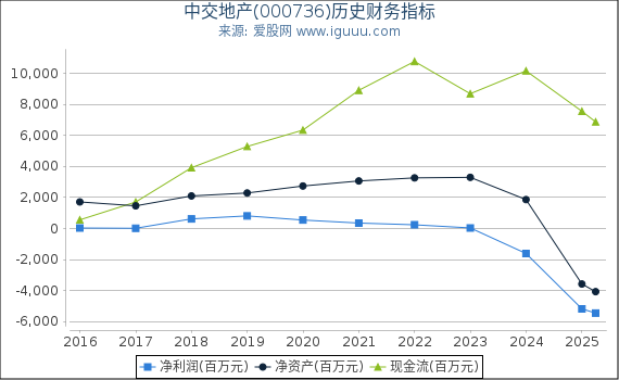 中交地产(000736)股东权益比率、固定资产比率等历史财务指标图