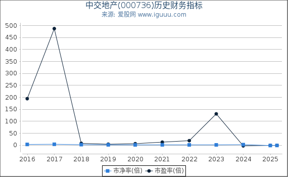 中交地产(000736)股东权益比率、固定资产比率等历史财务指标图