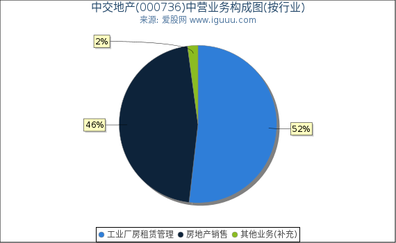 中交地产(000736)主营业务构成图（按行业）