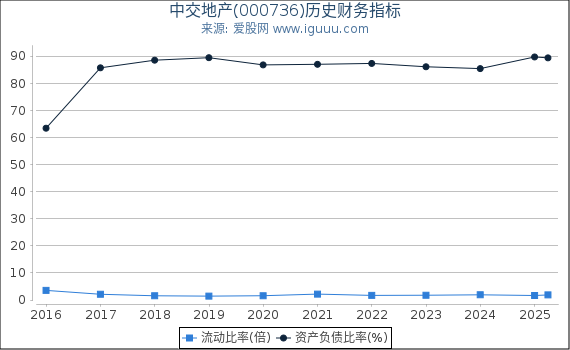 中交地产(000736)股东权益比率、固定资产比率等历史财务指标图