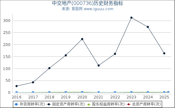 中交地产(000736)股东权益比率、固定资产比率等历史财务指标图