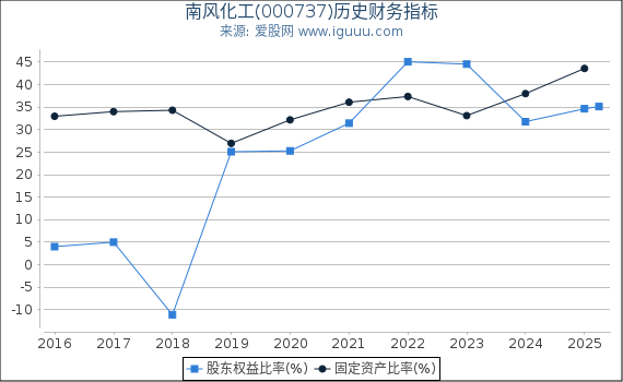 南风化工(000737)股东权益比率、固定资产比率等历史财务指标图