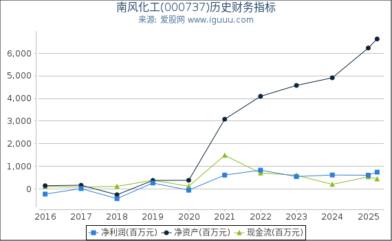 南风化工(000737)股东权益比率、固定资产比率等历史财务指标图