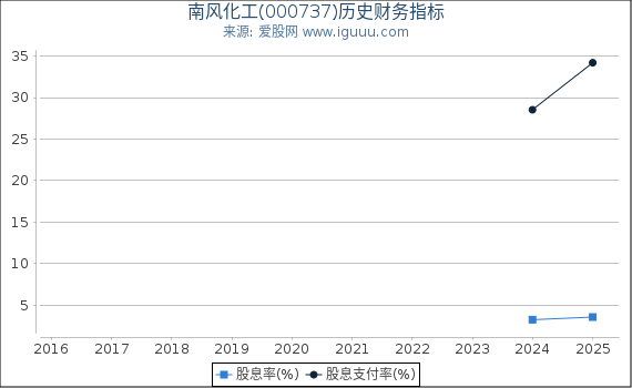 南风化工(000737)股东权益比率、固定资产比率等历史财务指标图