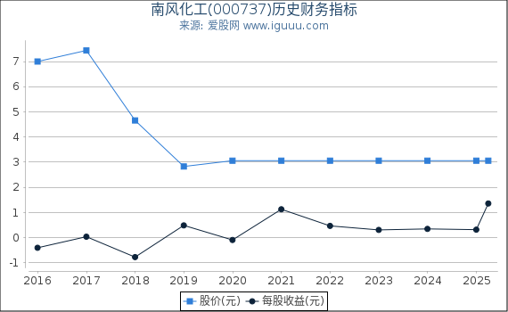南风化工(000737)股东权益比率、固定资产比率等历史财务指标图