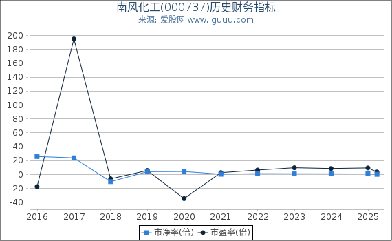南风化工(000737)股东权益比率、固定资产比率等历史财务指标图
