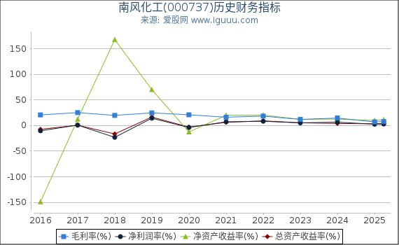 南风化工(000737)股东权益比率、固定资产比率等历史财务指标图