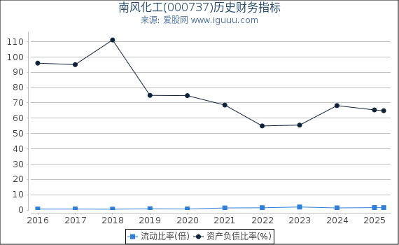 南风化工(000737)股东权益比率、固定资产比率等历史财务指标图