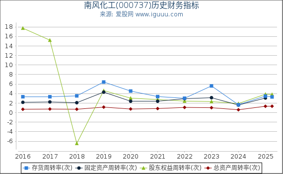 南风化工(000737)股东权益比率、固定资产比率等历史财务指标图