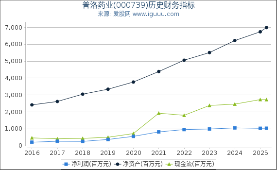 普洛药业(000739)股东权益比率、固定资产比率等历史财务指标图