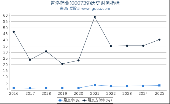 普洛药业(000739)股东权益比率、固定资产比率等历史财务指标图