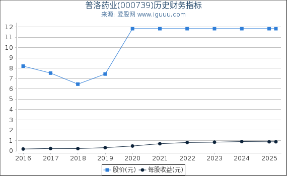 普洛药业(000739)股东权益比率、固定资产比率等历史财务指标图