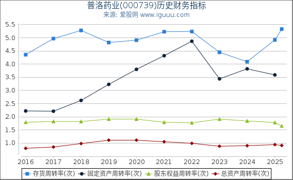 普洛药业(000739)股东权益比率、固定资产比率等历史财务指标图