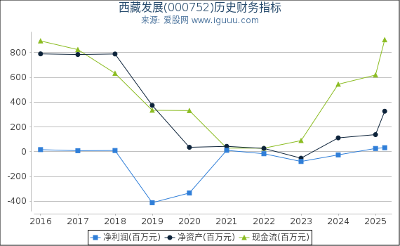西藏发展(000752)股东权益比率、固定资产比率等历史财务指标图