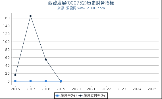 西藏发展(000752)股东权益比率、固定资产比率等历史财务指标图