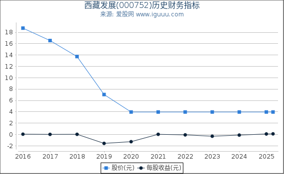 西藏发展(000752)股东权益比率、固定资产比率等历史财务指标图