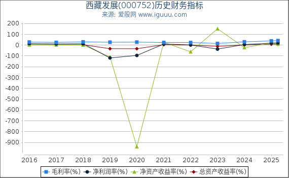 西藏发展(000752)股东权益比率、固定资产比率等历史财务指标图