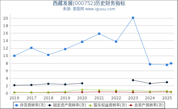 西藏发展(000752)股东权益比率、固定资产比率等历史财务指标图