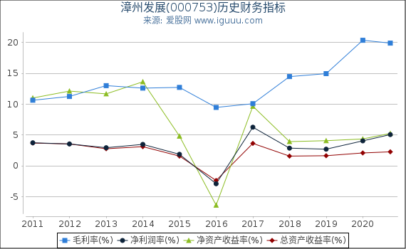 漳州发展(000753)股东权益比率、固定资产比率等历史财务指标图