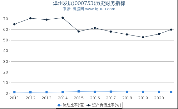 漳州发展(000753)股东权益比率、固定资产比率等历史财务指标图