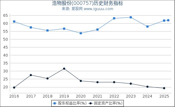 浩物股份(000757)股东权益比率、固定资产比率等历史财务指标图