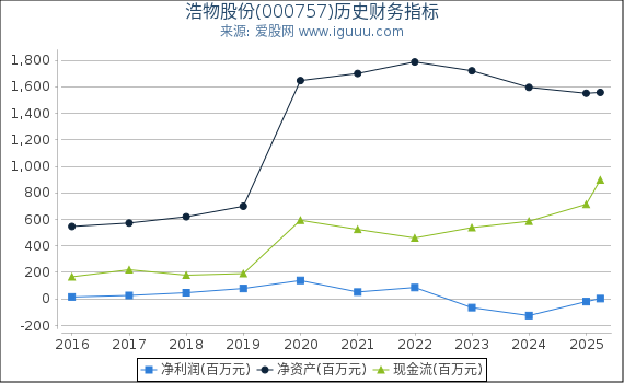 浩物股份(000757)股东权益比率、固定资产比率等历史财务指标图