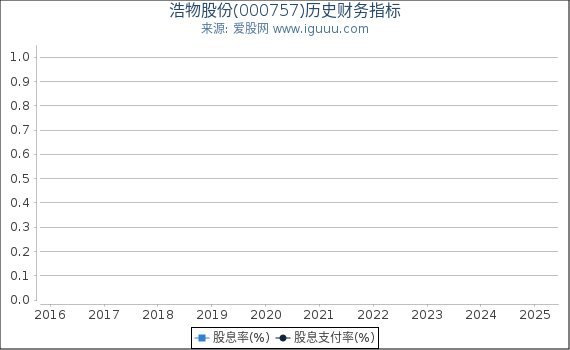 浩物股份(000757)股东权益比率、固定资产比率等历史财务指标图