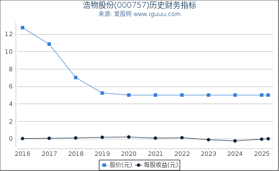 浩物股份(000757)股东权益比率、固定资产比率等历史财务指标图