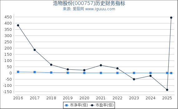 浩物股份(000757)股东权益比率、固定资产比率等历史财务指标图