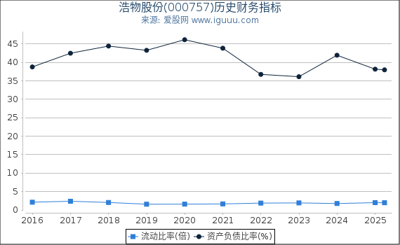 浩物股份(000757)股东权益比率、固定资产比率等历史财务指标图